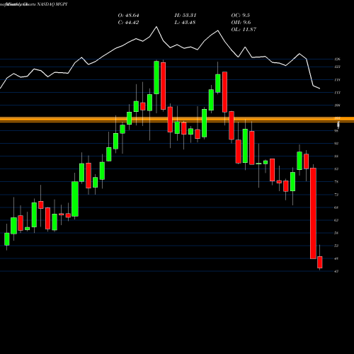 Monthly charts share MGPI MGP Ingredients, Inc. NASDAQ Stock exchange 