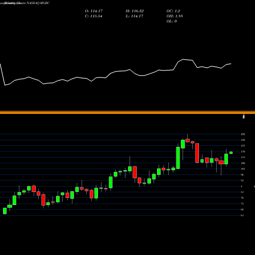 Monthly charts share MGRC McGrath RentCorp NASDAQ Stock exchange 