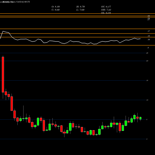 Monthly charts share MGTX MeiraGTx Holdings Plc NASDAQ Stock exchange 