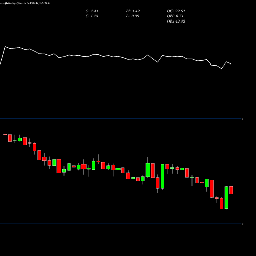 Monthly charts share MHLD Maiden Holdings, Ltd. NASDAQ Stock exchange 
