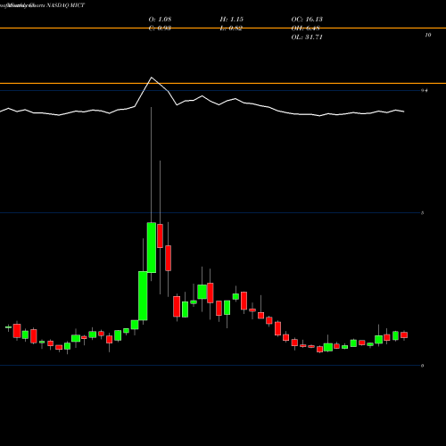 Monthly charts share MICT MICT, Inc. NASDAQ Stock exchange 