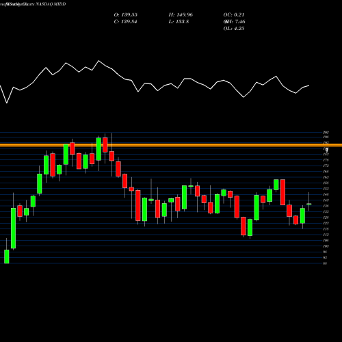 Monthly charts share MIDD The Middleby Corporation NASDAQ Stock exchange 