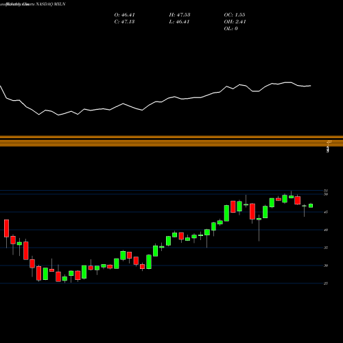 Monthly charts share MILN Global X Millennials Thematic ETF NASDAQ Stock exchange 