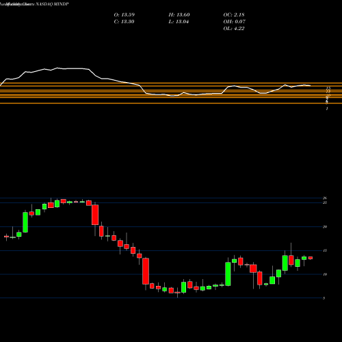 Monthly charts share MINDP Mitcham Industries, Inc. NASDAQ Stock exchange 