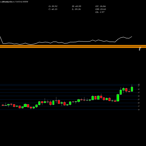 Monthly charts share MIRM Mirum Pharmaceuticals Inc NASDAQ Stock exchange 