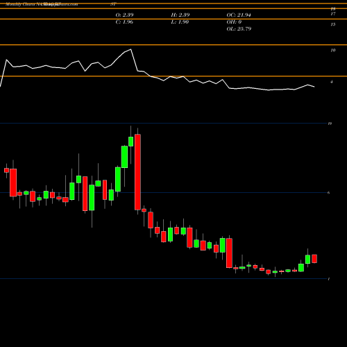 Monthly charts share MIST Milestone Pharmaceuticals Inc NASDAQ Stock exchange 