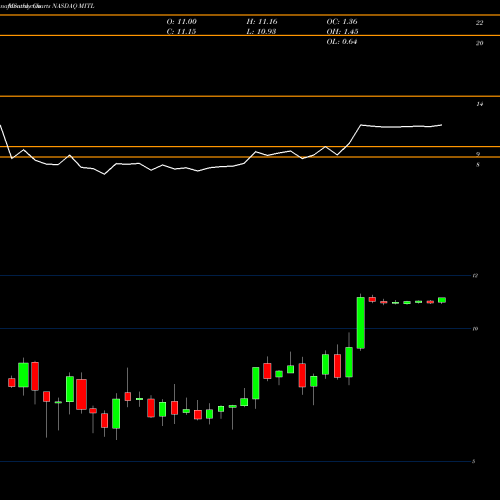 Monthly charts share MITL Mitel Networks Corporation NASDAQ Stock exchange 