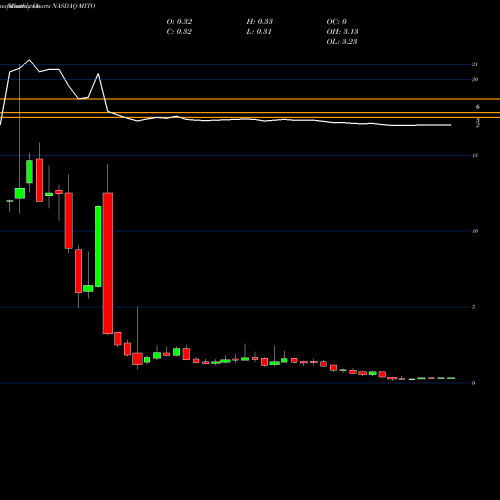 Monthly charts share MITO Stealth BioTherapeutics Corp. NASDAQ Stock exchange 