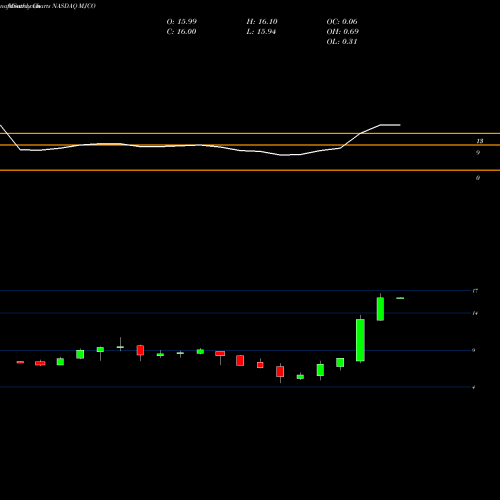 Monthly charts share MJCO Majesco NASDAQ Stock exchange 