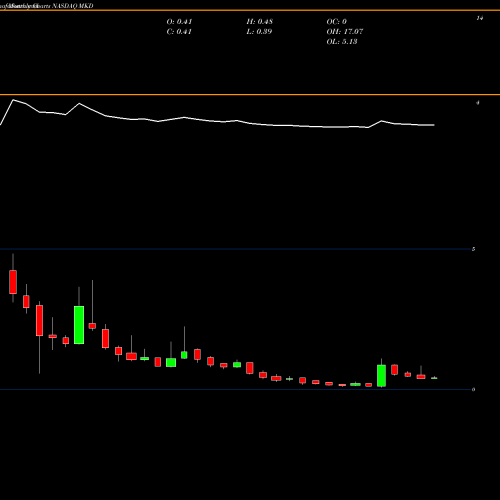 Monthly charts share MKD Molecular Data Inc Ads NASDAQ Stock exchange 