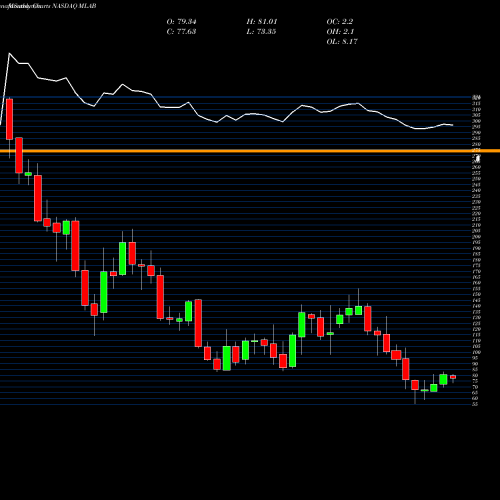 Monthly charts share MLAB Mesa Laboratories, Inc. NASDAQ Stock exchange 