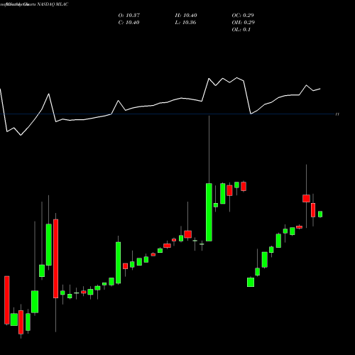 Monthly charts share MLAC Malacca Straits Acquisition Company Ltd Cl A NASDAQ Stock exchange 