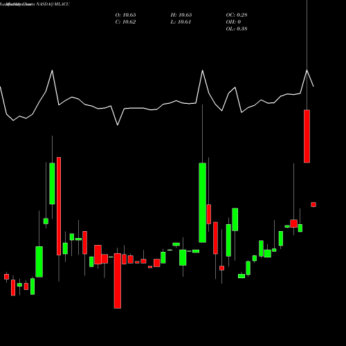 Monthly charts share MLACU Malacca Straits Acquisition Company Ltd Unit NASDAQ Stock exchange 
