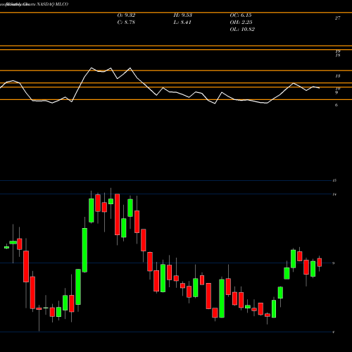 Monthly charts share MLCO Melco Resorts & Entertainment Limited NASDAQ Stock exchange 