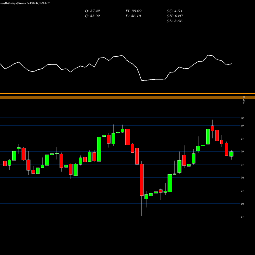 Monthly charts share MLHR Herman Miller, Inc. NASDAQ Stock exchange 