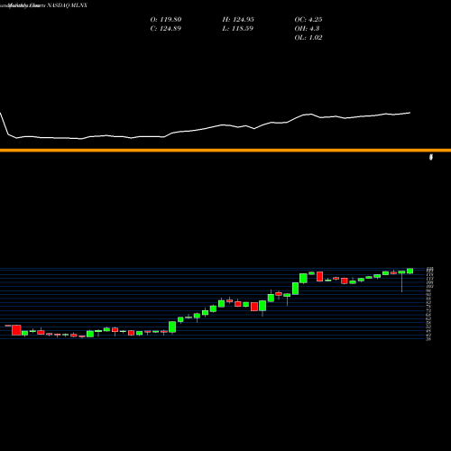 Monthly charts share MLNX Mellanox Technologies, Ltd. NASDAQ Stock exchange 