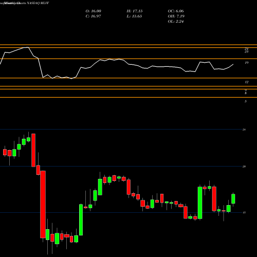 Monthly charts share MLVF Malvern Bancorp, Inc. NASDAQ Stock exchange 