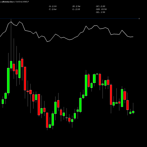 Monthly charts share MMLP Martin Midstream Partners L.P. NASDAQ Stock exchange 