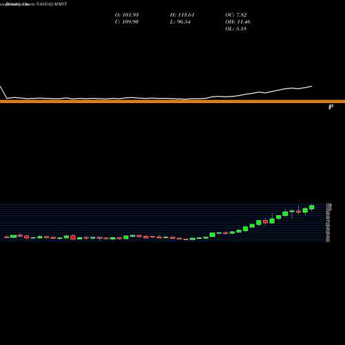 Monthly charts share MMYT MakeMyTrip Limited NASDAQ Stock exchange 