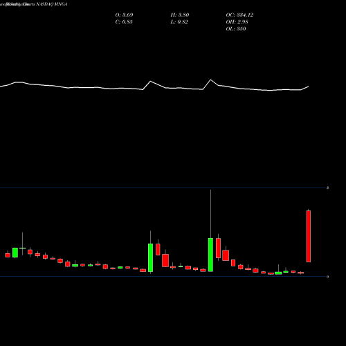 Monthly charts share MNGA MagneGas Corporation NASDAQ Stock exchange 