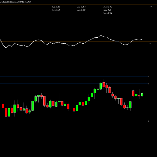 Monthly charts share MNKD MannKind Corporation NASDAQ Stock exchange 
