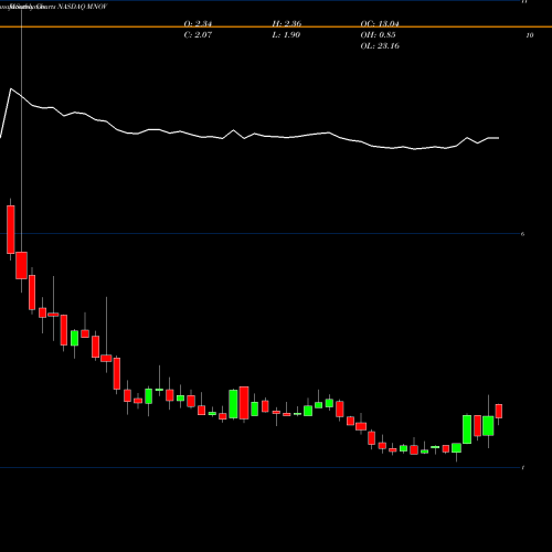 Monthly charts share MNOV MediciNova, Inc. NASDAQ Stock exchange 