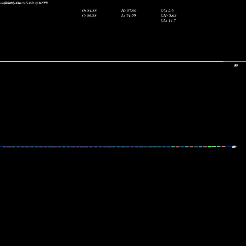 Monthly charts share MNPR Monopar Therapeutics Inc NASDAQ Stock exchange 