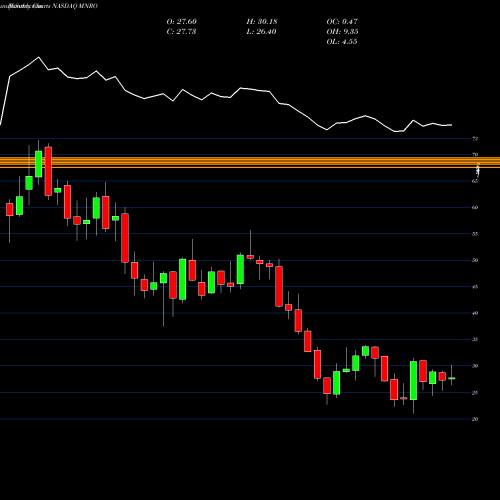 Monthly charts share MNRO Monro, Inc.  NASDAQ Stock exchange 