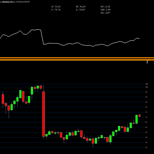 Monthly charts share MNST Monster Beverage Corporation NASDAQ Stock exchange 