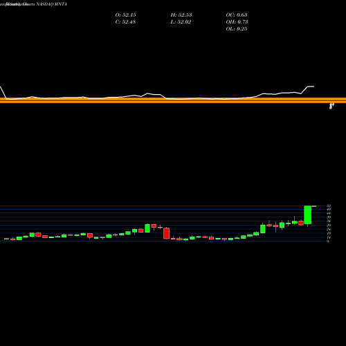 Monthly charts share MNTA Momenta Pharmaceuticals, Inc. NASDAQ Stock exchange 