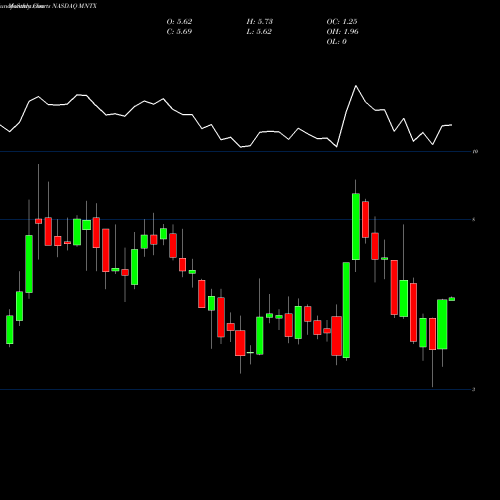 Monthly charts share MNTX Manitex International, Inc. NASDAQ Stock exchange 