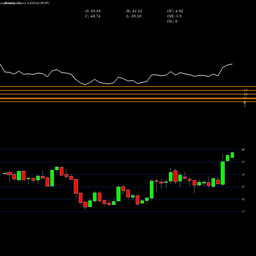 Monthly charts share MOFG MidWestOne Financial Group, Inc. NASDAQ Stock exchange 