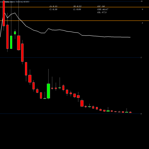 Monthly charts share MOHO Ecmoho Ltd ADR NASDAQ Stock exchange 
