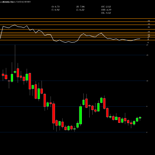 Monthly charts share MOMO Momo Inc. NASDAQ Stock exchange 