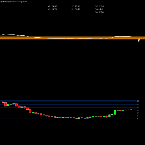 Monthly charts share MOR MorphoSys AG NASDAQ Stock exchange 