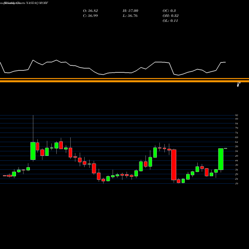 Monthly charts share MORF Morphic Holding Inc NASDAQ Stock exchange 