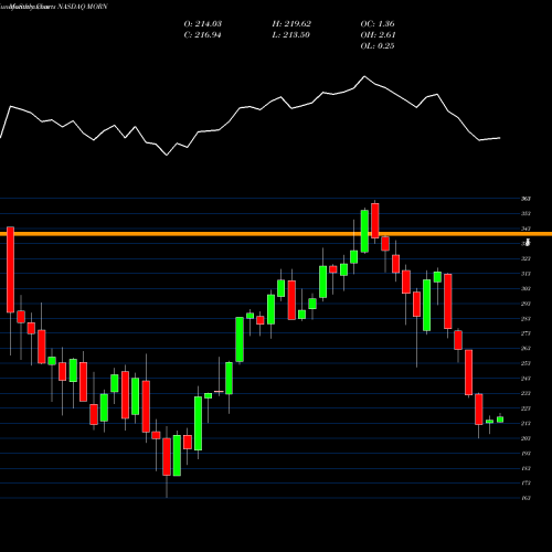 Monthly charts share MORN Morningstar, Inc. NASDAQ Stock exchange 