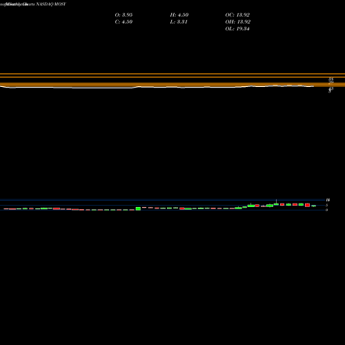 Monthly charts share MOSY MoSys, Inc. NASDAQ Stock exchange 