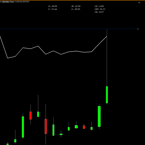 Monthly charts share MOTNU Motion Acquisition Corp NASDAQ Stock exchange 