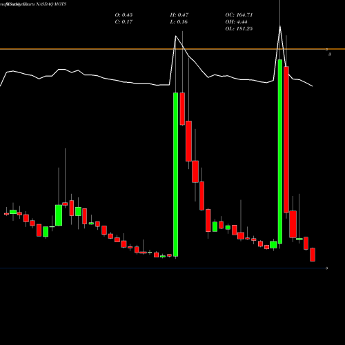Monthly charts share MOTS Motus GI Holdings, Inc. NASDAQ Stock exchange 
