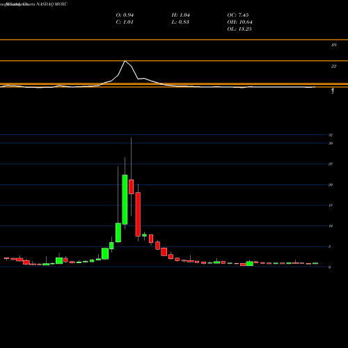 Monthly charts share MOXC Moxian, Inc. NASDAQ Stock exchange 