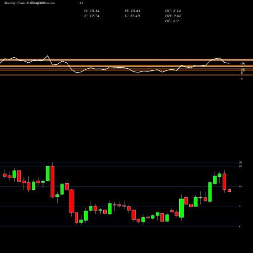 Monthly charts share MPAA Motorcar Parts Of America, Inc. NASDAQ Stock exchange 