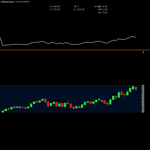 Monthly charts share MPWR Monolithic Power Systems, Inc. NASDAQ Stock exchange 