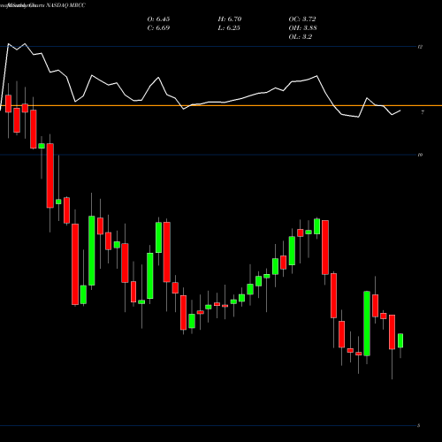 Monthly charts share MRCC Monroe Capital Corporation NASDAQ Stock exchange 