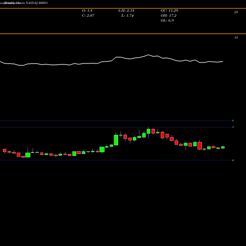 Monthly charts share MREO Mereo BioPharma Group Plc NASDAQ Stock exchange 