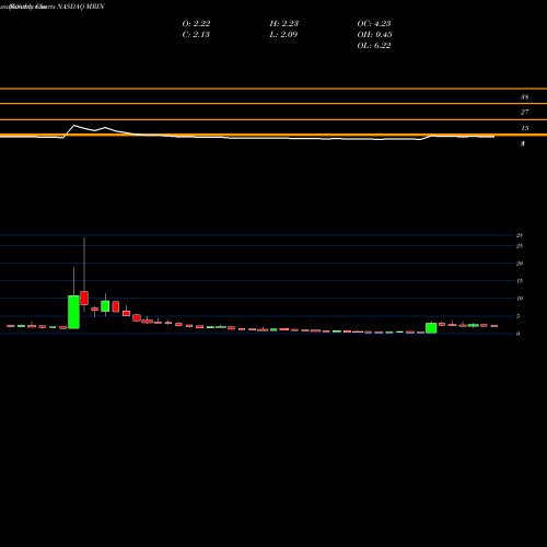 Monthly charts share MRIN Marin Software Incorporated NASDAQ Stock exchange 