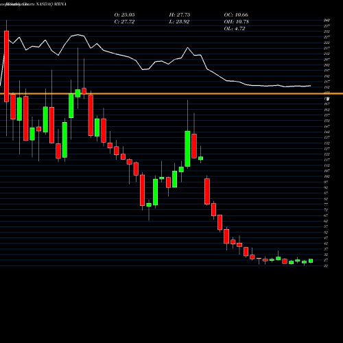Monthly charts share MRNA Moderna, Inc. NASDAQ Stock exchange 