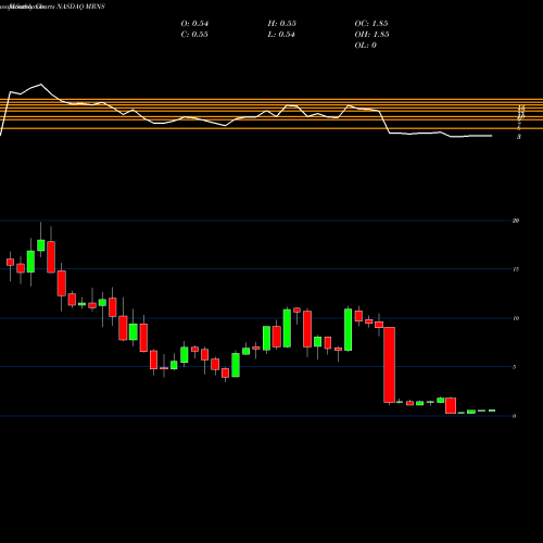 Monthly charts share MRNS Marinus Pharmaceuticals, Inc. NASDAQ Stock exchange 