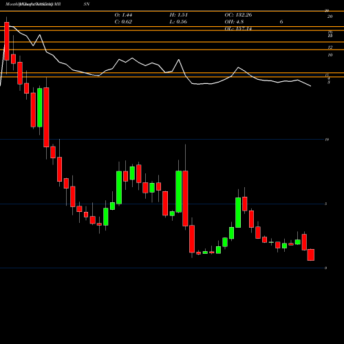 Monthly charts share MRSN Mersana Therapeutics, Inc. NASDAQ Stock exchange 