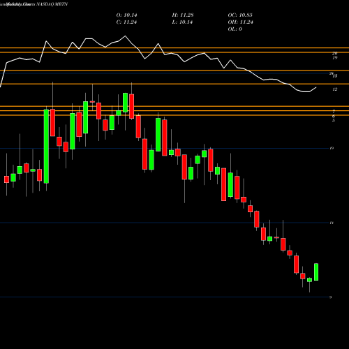 Monthly charts share MRTN Marten Transport, Ltd. NASDAQ Stock exchange 